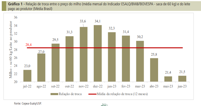 Custos iniciam segundo semestre em queda