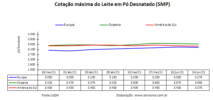 Perspectivas do USDA sobre o mercado lácteo da América do Sul – Relatório 25 de 24/06/2021
