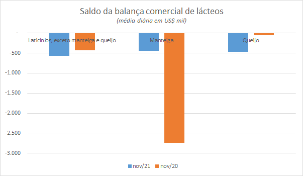 Números preliminares da média diária do comércio exterior de leite e derivados