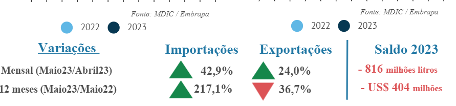 CLeite: Indicadores do Mercado de Leite e Derivados