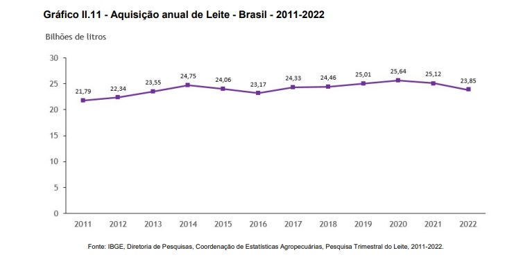 Produção de leite no 4 trimestre de 2022 teve uma queda de 5,0%