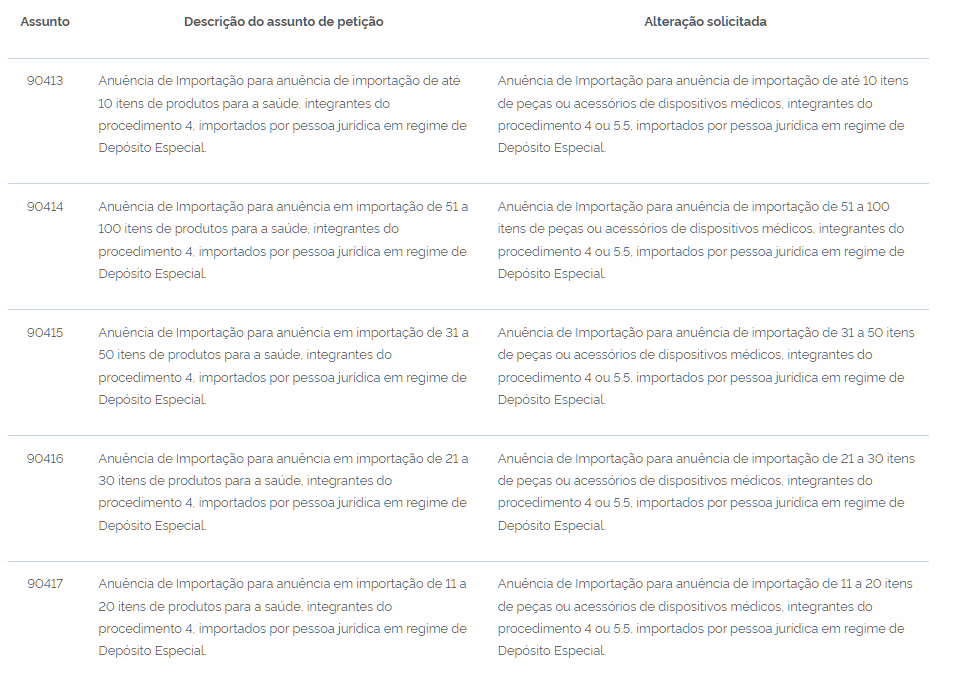 Anvisa orienta sobre alterações em códigos de assunto de importação