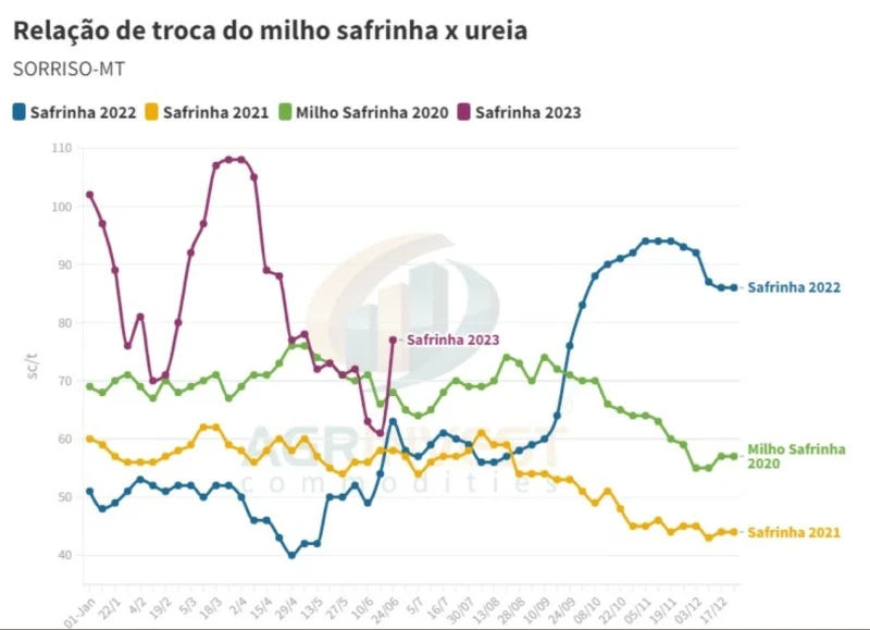 Fertilizantes: Ureia sobe 15% em uma semana e compromete relações de troca com o milho safrinha 23