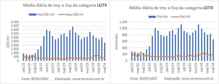 A média diária de exportações de produtos da categoria Leite melhora na 3ª semana de maio