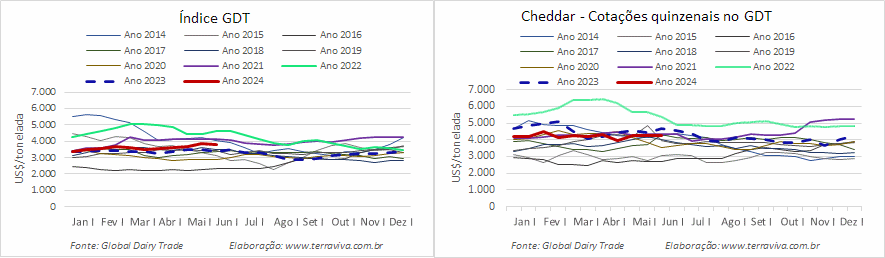 O Índice GDT registra a 5ª alta consecutiva 