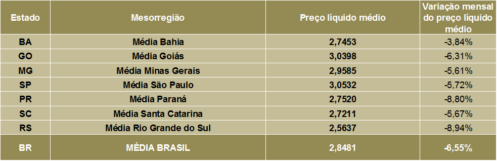 LEITE/CEPEA: Preço ao produtor cai 15 centavos/litro em novembro