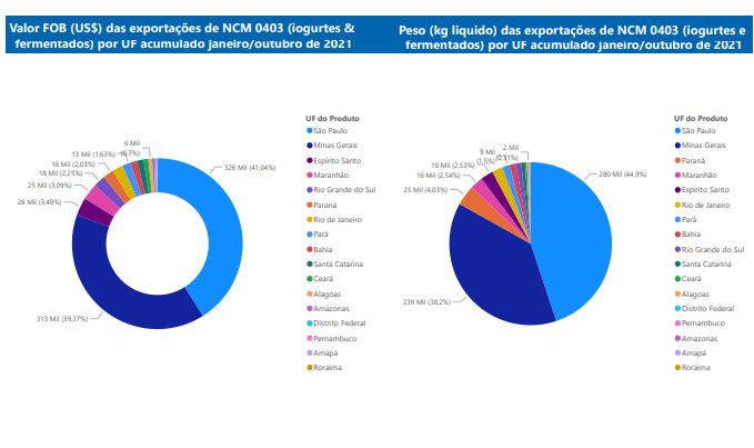 Relatório Mensal das Exportações Brasileiras de NCM0403 (iogurtes & produtos fermentados)