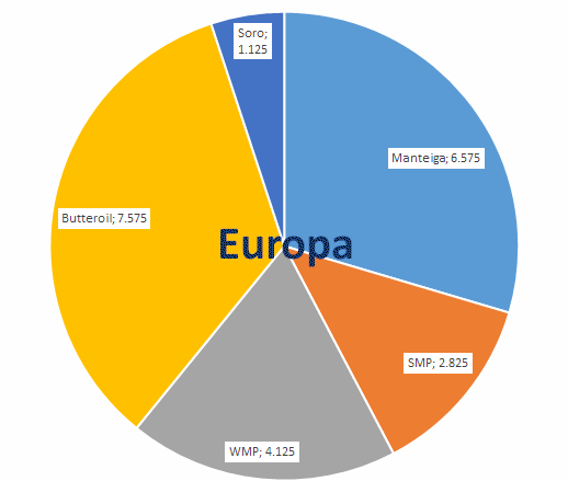 O tempo menos favorável reduz o crescimento da produção de leite na UE