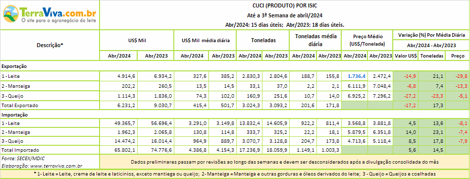 O preço médio de exportação da categoria Leite volta a cair