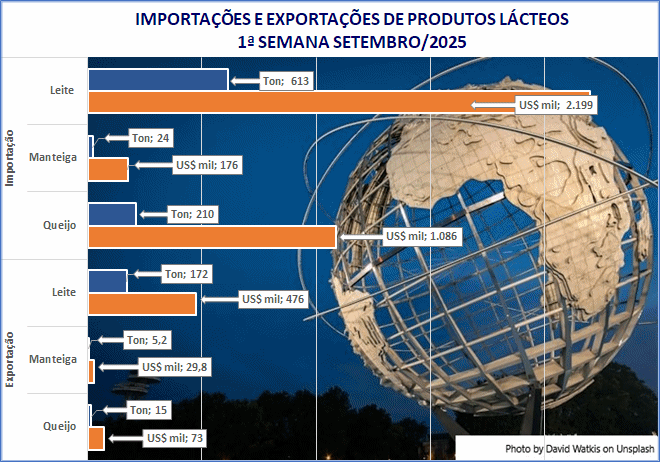 Setembro começa com recuo das importações de produtos lácteos, pela média