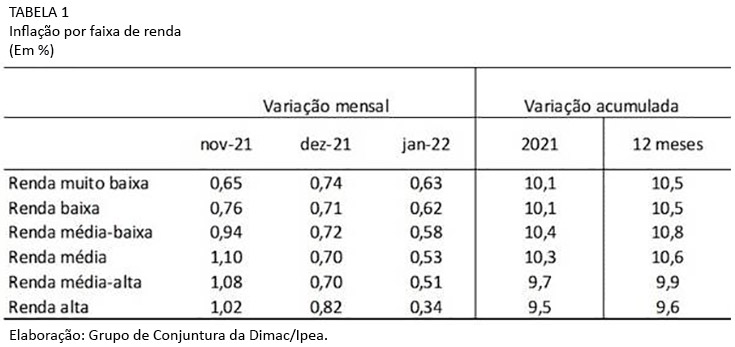 Inflação desacelera para todas as faixas de renda em janeiro