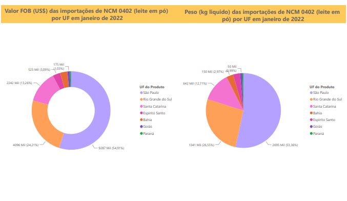 Relatório Mensal das Importações Brasileiras de NCM0402 (leite em pó)