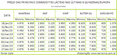 A produção de leite na UE continua o crescimento sazonal