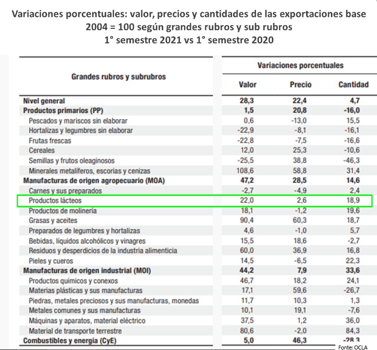 Argentina – Preços e quantidades do Comércio Exterior de Lácteos