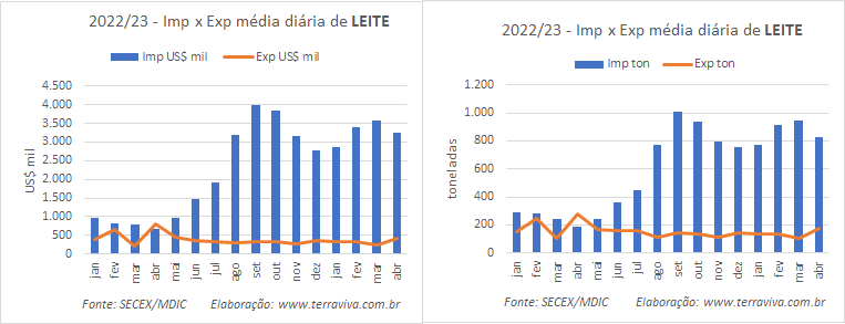 Até a segunda semana de abril de 2022, a média diária de importação de produtos lácteos está menor do que a registrada no mês anterior