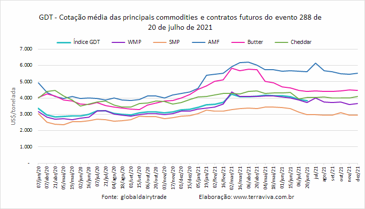 GDT – Evento 288 de 20 de julho de 2021