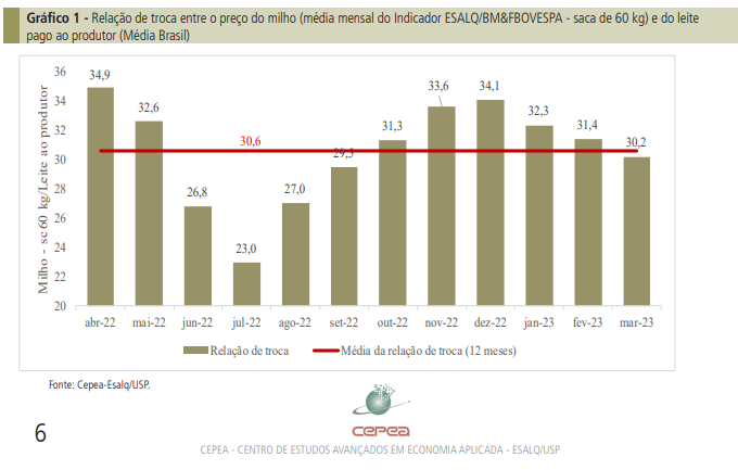 Com baixas em concentrados e adubos, custos recuam por mais um mês