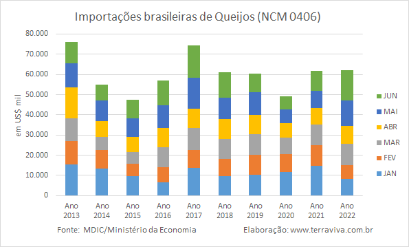 Exportação em queda e importação em alta aumenta o déficit comercial dos lácteos