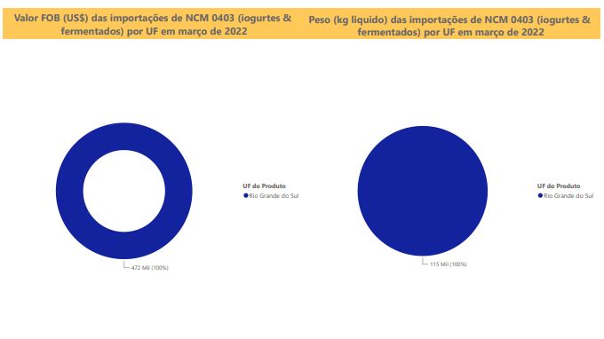 Relatório Mensal das Importações Brasileiras de NCM0403 (iogurtes & produtos fermentados)