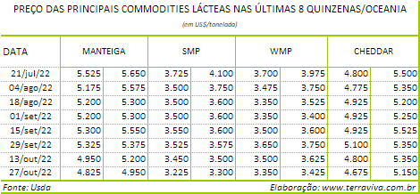 O clima continua prejudicando o desempenho da produção na Nova Zelândia