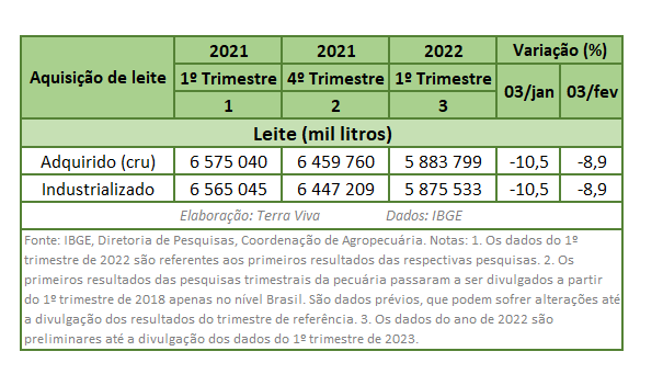 Trimestrais da pecuária/IBGE: Aquisição de leite cai 10,5% na comparação anual