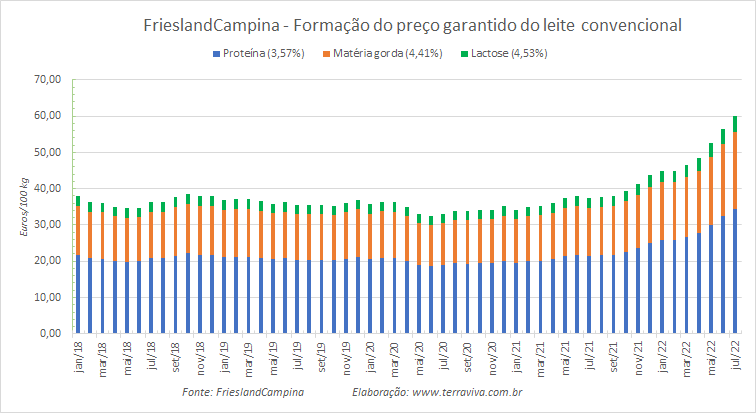 Preços da FrieslandCampina batem recordes em julho de 2022