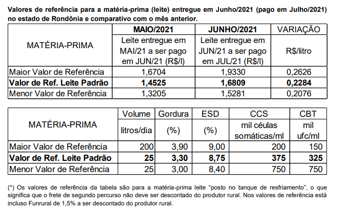 Conseleite/RO - Projeção de alta de 15,72% no preço do leite entregue em junho e pago em julho