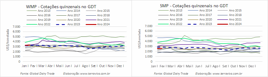 O GDT tem o segundo aumento consecutivo em 2024