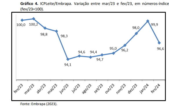 Custo na produção de leite teve forte queda em fevereiro
