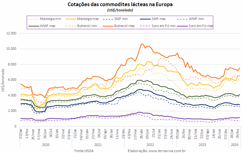 O tempo menos favorável reduz o crescimento da produção de leite na UE