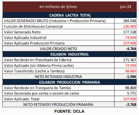 AR – Só em julho, a cadeia láctea perdeu nada menos que 5 bilhões de pesos