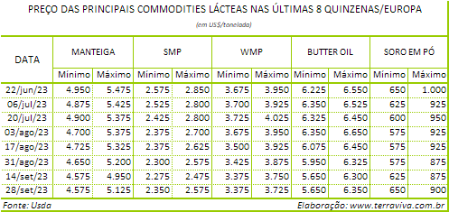 A produção semanal de leite na Europa mantém a queda sazonal