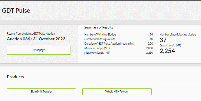 Mais uma queda nas cotações do WMP e SMP no GlobalDairyTrade Pulse 036 desta semana