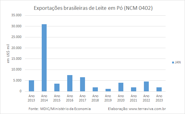 As exportações brasileiras de lácteos continuam caindo