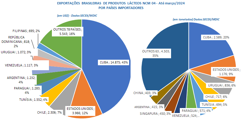 As exportações brasileiras de produtos lácteos no 1º trimestre de 2024 se recuperam em relação ao mesmo período de 2023