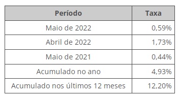 IPCA-15 foi de 0,59% em maio
