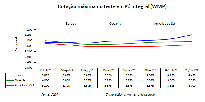 Perspectivas do USDA sobre o mercado lácteo da América do Sul – Relatório 43 de 28/10/2021
