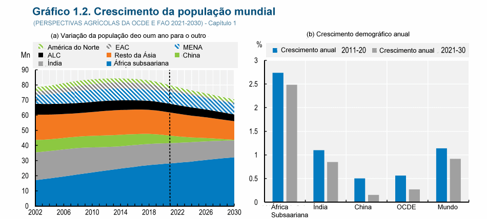 Perspectivas Agrícolas OCDE e FAO 2021-2030 – Introdução – Parte I