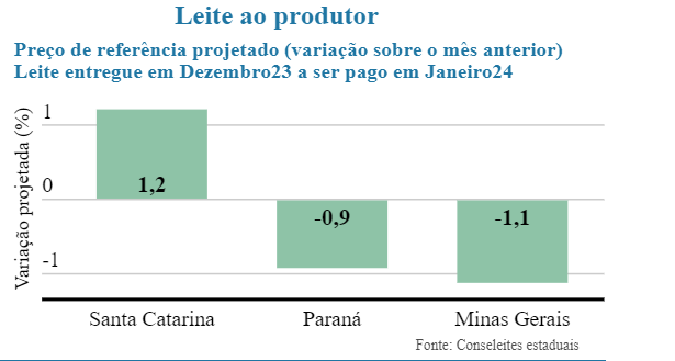 Conseleites indicam elevação de preços