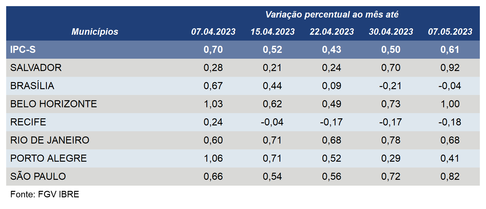 Inflação acelera em cinco das sete capitais componentes do IPC-S