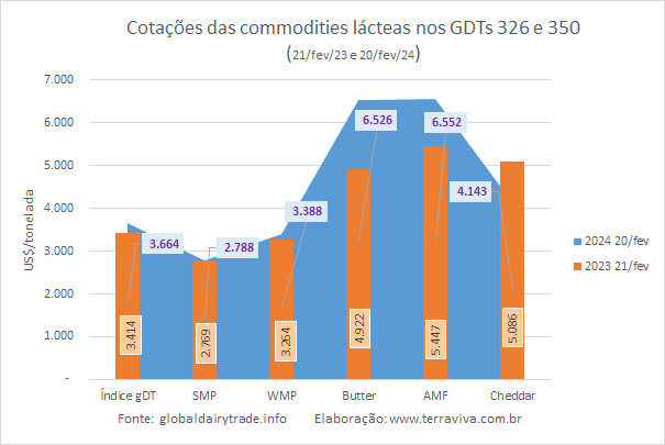 O preço do WMP tem a primeira queda desde novembro de 2023