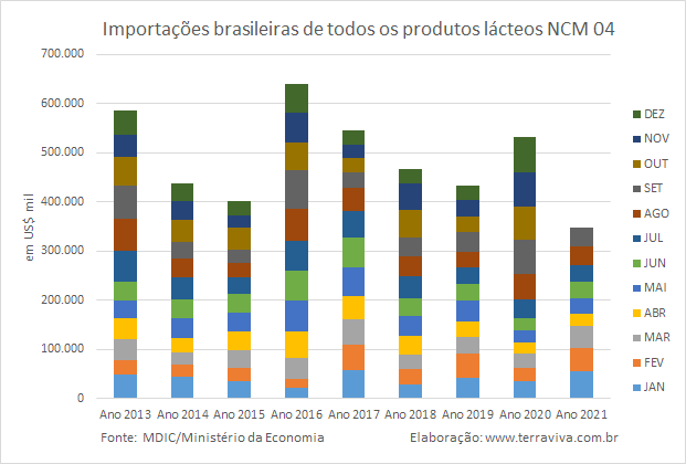 Importações brasileiras de lácteos NCM 04 – janeiro a setembro de 2021