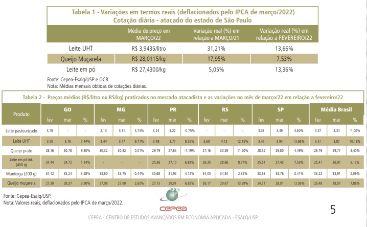 Repasse dos custos no campo eleva os preços dos derivados