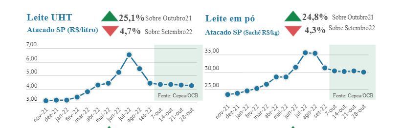 Preços dos lácteos tem nova queda