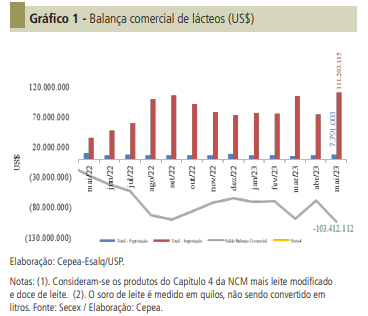 Importações aumentam 43% em maio e triplicam em um ano