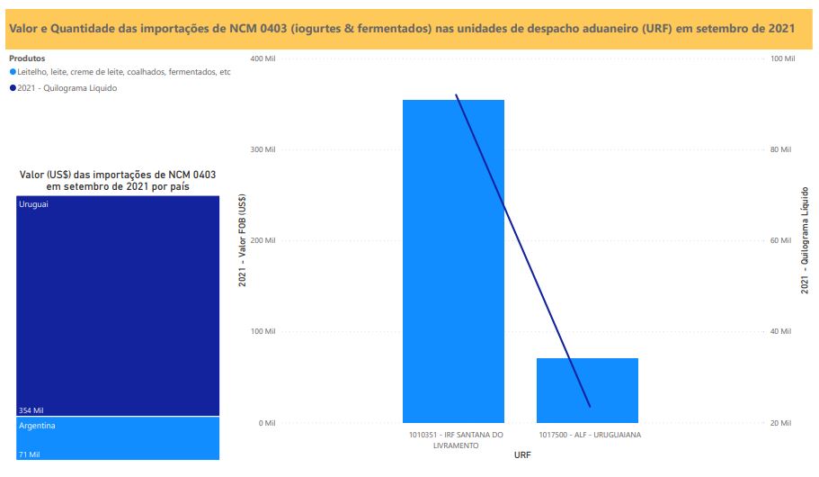 Relatório Mensal das Importações Brasileiras de NCM0403 (iogurtes&produtos fermentados)