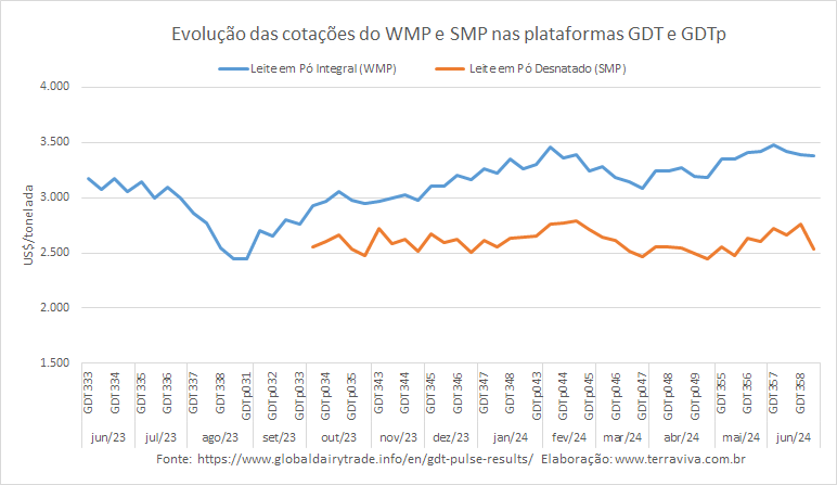 A cotação do SMP recua consideravelmente no último GDTp do 1º semestre de 2024