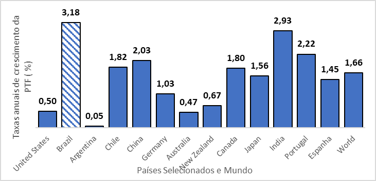 Brasil lidera produtividade agropecuária entre 187 países, aponta estudo do USDA