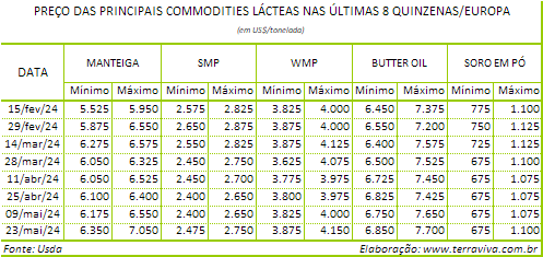 O pico sazonal de produção de leite na UE já deve ter sido atingido