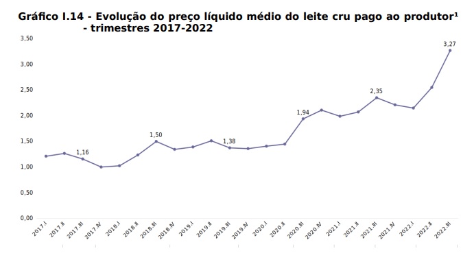Aquisição de leite de redução 1,17% no trimestre de 2022
